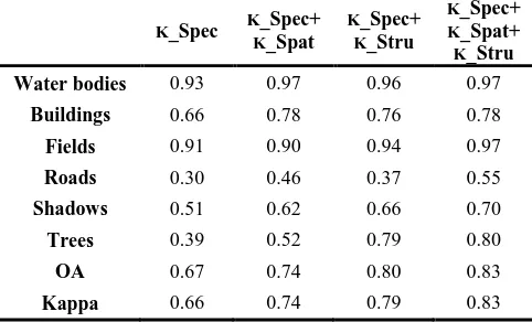 Figure 5 Comparison of the proposed composite kernel approach with other kernel-based methods  
