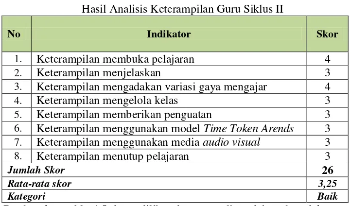 Tabel 4.5 