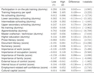 Table 1: On-the-job training, education and endowments by dichotomous family background(measured as educational level of parent of the same sex as respondent), t-test of difference