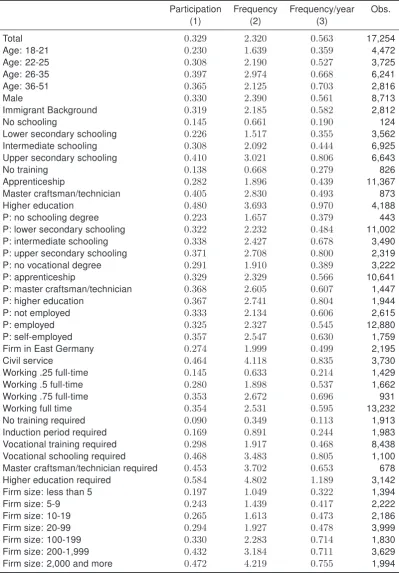 Table 2: Probability and frequency of on-the-job training by individual,parental and job characterstics (only dummy variables)