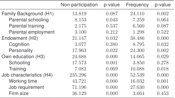 Table 5: Wald tests of variable groups based on hypotheses and estimation results fromModel 4