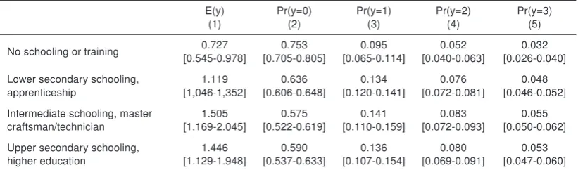 Table 6: Predicted frequency of training per spell (y) and probabilities of counts, respectively,by selected parental educational levels