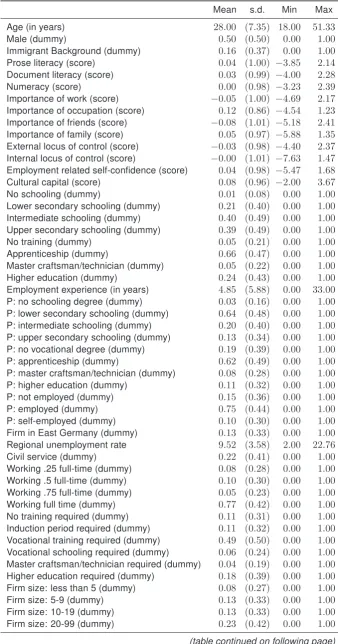 Table A.1: Sample statistics of independent variables