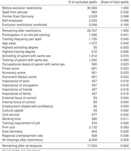 Table A.2: Loss of observations due to exclusion restrictions and missing values based onModels 1 to 4 (not mutually exclusive)