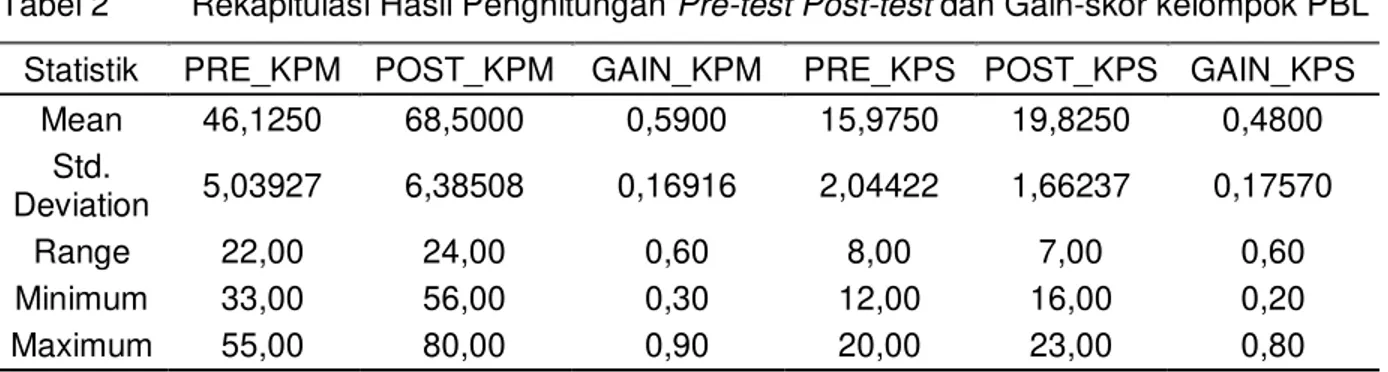 Tabel 2   Rekapitulasi Hasil Penghitungan Pre-test Post-test dan Gain-skor kelompok PBL  Statistik  PRE_KPM  POST_KPM  GAIN_KPM  PRE_KPS  POST_KPS  GAIN_KPS 