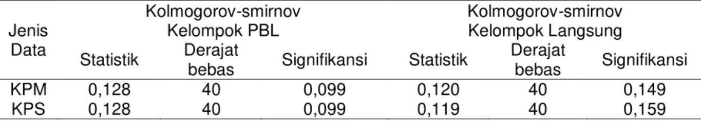 Tabel 4 Rekapitulasi uji normalitas sebaran data  