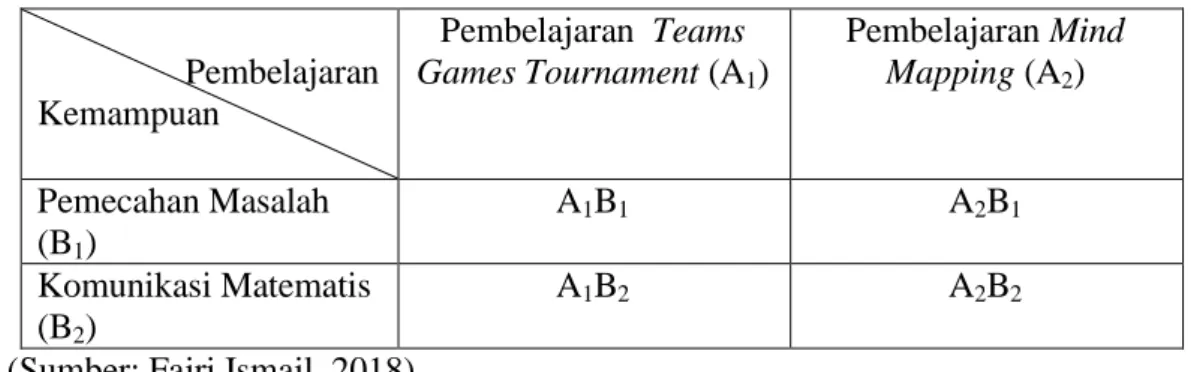 Tabel 3.1 Desain Penelitian 2x2                               Pembelajaran  Kemampuan  Pembelajaran  Teams Games Tournament (A 1 )  Pembelajaran Mind Mapping (A2)  Pemecahan Masalah  (B 1 )  A 1 B 1 A 2 B 1  Komunikasi Matematis  (B 2 )  A 1 B 2 A 2 B 2 
