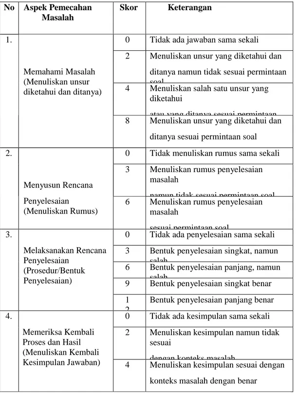 Tabel 3.3 Pedoman Penskoran Tes Kemampuan Pemecahan Masalah  No  Aspek Pemecahan  Masalah  Skor  Keterangan  1