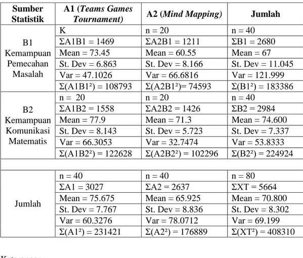 Tabel 4.1 Data Kemampuan Pemecahan Masalah dan Kemampuan  Komunikasi Matematis Siswa yang diajar dengan Strategi pembelajaran 