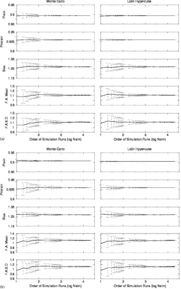Fig. 5. (a) Comparison of MC (left panels) and LHS (right panels) techniques in preserving properties of rainfall retrieval error structureas a function of SREM simulation runs for Storm 1