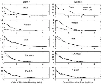 Fig. 6. Comparison of MC (solid) and LHS (dashed) schemes in modeling error structure of satellite rainfall as a function of simulationruns for Storm 1 (left panels) and Storm 2 (right panels)