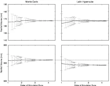Fig. 7. Comparison of MC (left panel) with LHS (right panel) in simulating sensor retrieved rainfall volume as a function of SREMsimulation runs