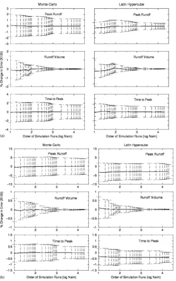 Fig. 8. (a) Comparison of MC (left panels) with LHS (right panels) in simulation uncertainty of Peak Runoff (uppermost panels), RunoffVolume (middle panels) and Time to Peak (lowermost panels) as a function of simulation runs for Storm 1
