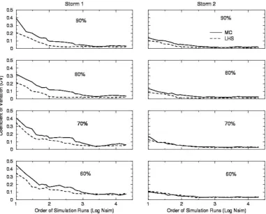 Fig. 9. Comparison of coefﬁcient of variation (CV) of simulation runoff error bars (tails, quantiﬁed as runoff uncertainty volume, RUV)at given conﬁdence limits for MC (solid) and LHS (dashed) as a function of simulation runs for Storm 1 (left panels) and 