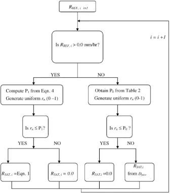 Fig. 3. Satellite Rainfall Error Model (SREM) algorithmic structure (after Hossain et al., 2004b)