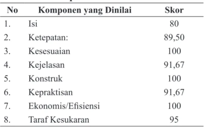 Tabel 1 menunjukkan hasil penilaian para ahli  pendidikan terhadap APKM1. Adapun saran-saran  yang  diberikan  responden  ahli  terhadap  APKM1  sebagai  berikut  ini