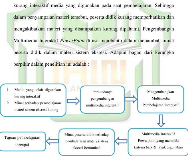 Gambar 2.2 Kerangka Berpikir