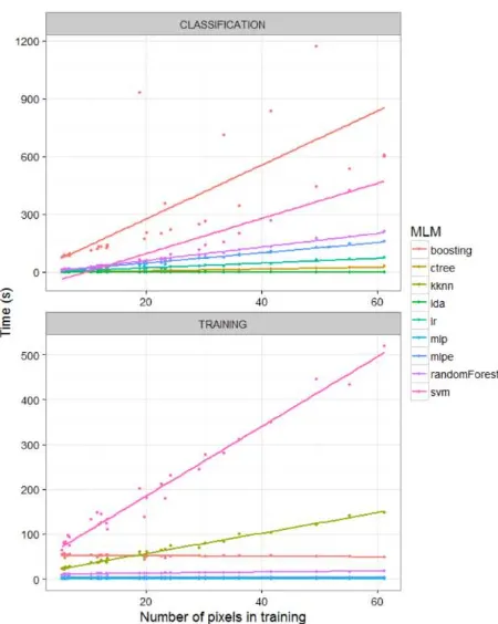 Figure 5. Processing speed of different MLMs for training and  classification using the highest number of pixels for training (6x104)