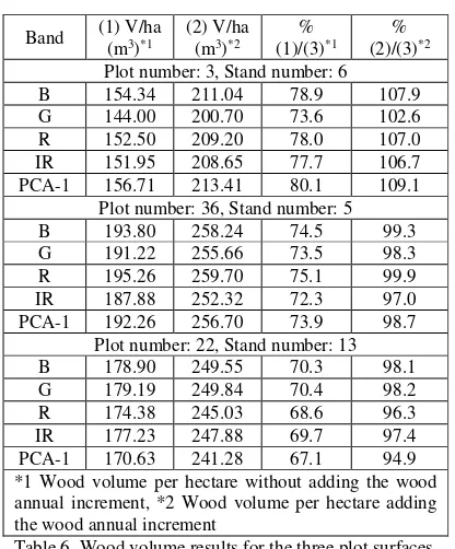 Table 6. Wood volume results for the three plot surfaces. 