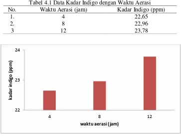 Tabel 4.1 Data Kadar Indigo dengan Waktu Aerasi 