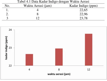 Tabel 4.1 Data Kadar Indigo dengan Waktu Aerasi 