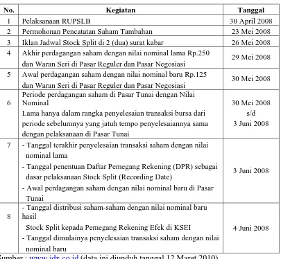 Tabel 1.1. : Jadwal Stock Split PT. Mitra Rajasa Tbk.