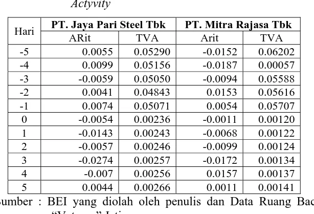 Tabel 1.2. : Data Abnormal Return dan Perhitungan Trading Volume 