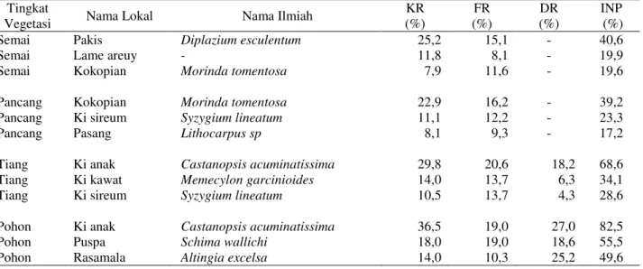 Tabel 4.  Indeks Nilai Penting vegetasi di Resort Gunung Botol, TNGHS  Tingkat 