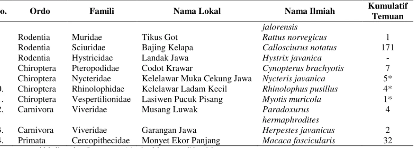 Tabel 3  Penyebaran jenis mamalia di tiap lokasi pengamatan 