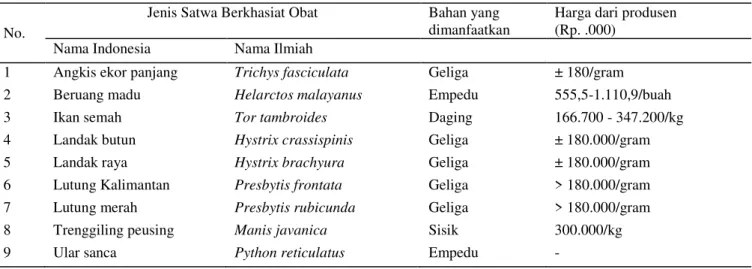 Tabel 2.  Jenis satwa berkhasiat obat dan bahan yang diperdagangkan oleh masyarakat di sekitar kawasan TNBK 