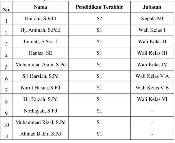 Tabel  VII    Keadaan  Guru  Dan  TU  MI  Nurul  Huda  Kec.Banjarmasin  Selatan Kota Banjarmasin Tahun 2020/2021 
