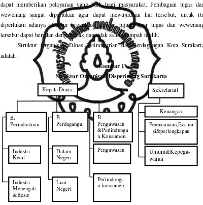 Gambar 1Struktur Organisasi Disperindag Surakarta