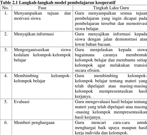 Table 2.1 Langkah-langkah model pembelajaran kooperatif
