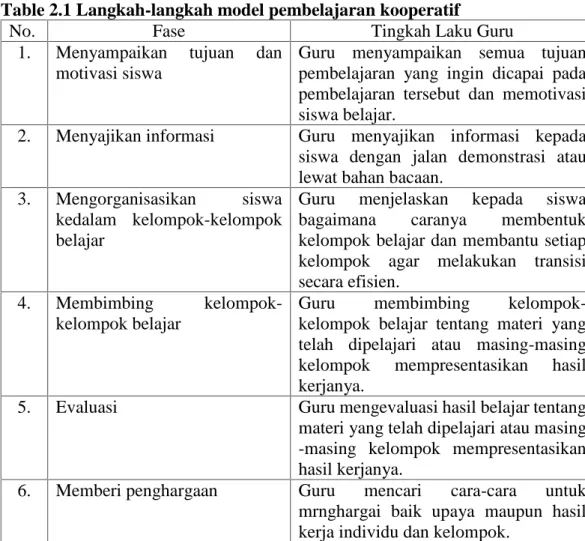 Table 2.1 Langkah-langkah model pembelajaran kooperatif
