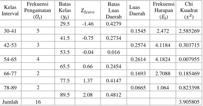 Tabel  4.6 Pengolahan Uji  Normalitas  Sebaran  Data Nilai  Pre Test  Siswa Kelas Kontrol Kelas Interval Frekuensi Pengamatan ( ) BatasKelas( ) BatasLuas Daerah Luas Daerah FrekuensiHarapan( ) Chi Kuadrat() 29.5 -1.46 0.4279 30-41 5 0.1545 2.472 2.585269 4