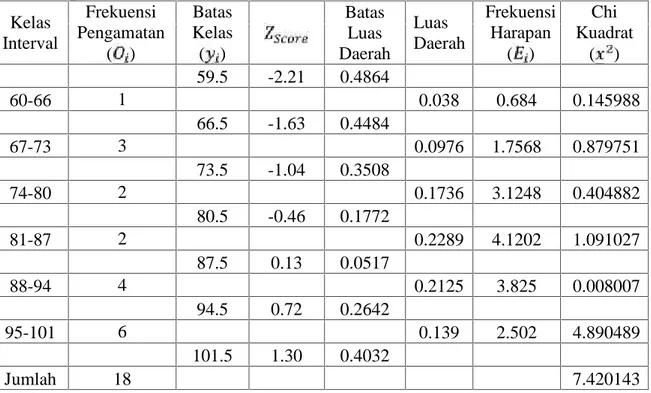 Tabel  4.8 Pengolahan    Uji  Normalitas  Sebaran  Data  Nilai  Post  Test  Siswa Kelas Eksperimen Kelas Interval Frekuensi Pengamatan ( ) BatasKelas( ) BatasLuas Daerah Luas Daerah FrekuensiHarapan( ) Chi Kuadrat() 59.5 -2.21 0.4864 60-66 1 0.038 0.684 0.