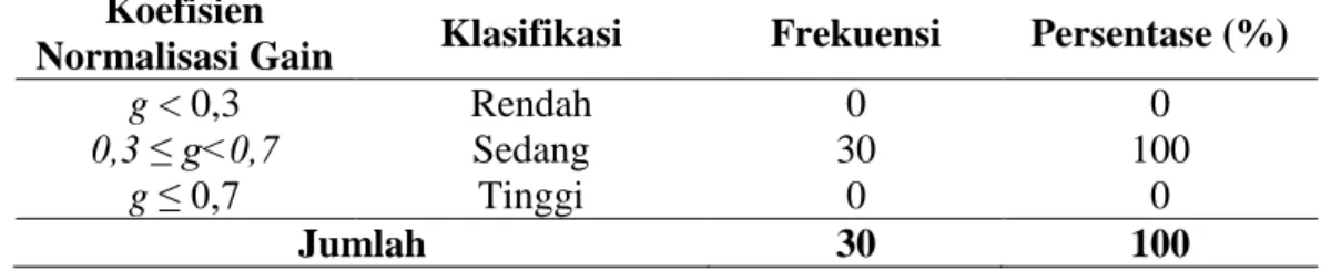 Tabel 3. Klasifikasi gain ternormalisasi pembelajaran matematika siswa dengan  penerapan pembelajaran matematika melalui pendekatan AIR (Auditory 