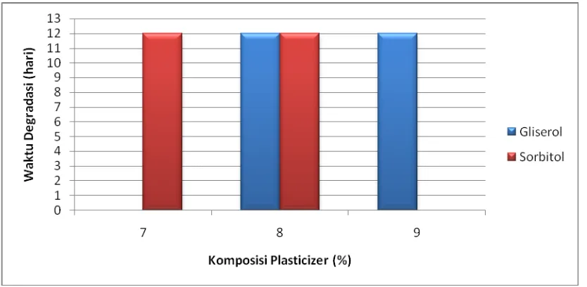 Gambar 4.10. Pengaruh Komposisi Plasticizer terhadap Waktu Degradasi dengan  Perbandingan Berat Pati Sagu dan Air 1 : 5