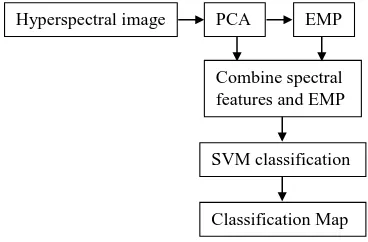 Figure 1: Serial approach for creating EMP