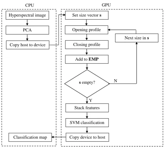 Figure 3: Creating EMP on multi-core CPU