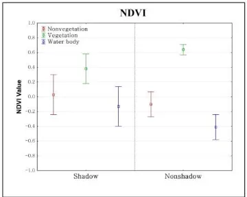 Table 5. Descriptive statistics of vegetation indexes of the shadow and non-shadow areas for the various land cover types  