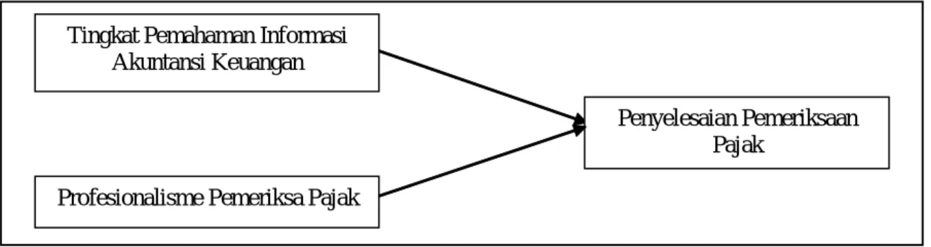 Gambar 1. Model Penelitian Sumber: Data diolah, 2015
