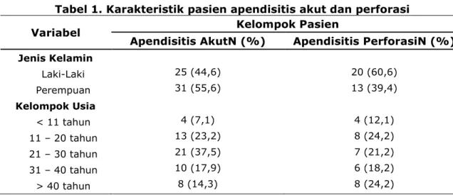 Tabel 2. Statistik deskriptif kadar leukosit darah pada pasien apendisitis  akut dan perforasi 