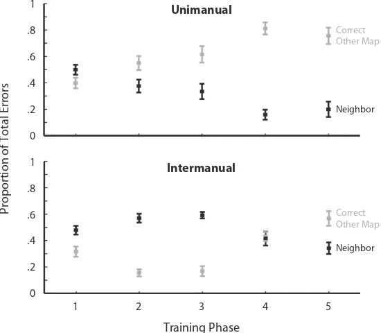 Figure 3. Error data for unimanual (top) and intermanual (bottom) con-