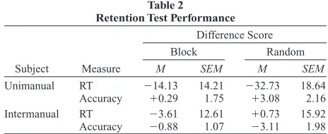 Table 2 Retention Test Performance 
