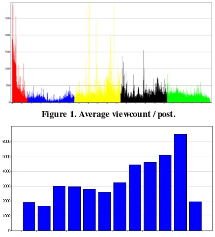 Figure 1. Average viewcount / post. 