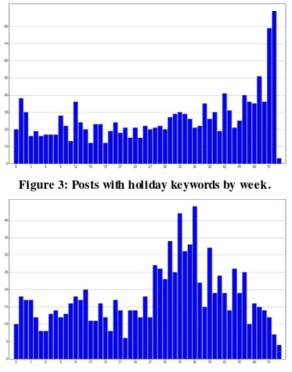 Figure 3: Posts with holiday keywords by week. 