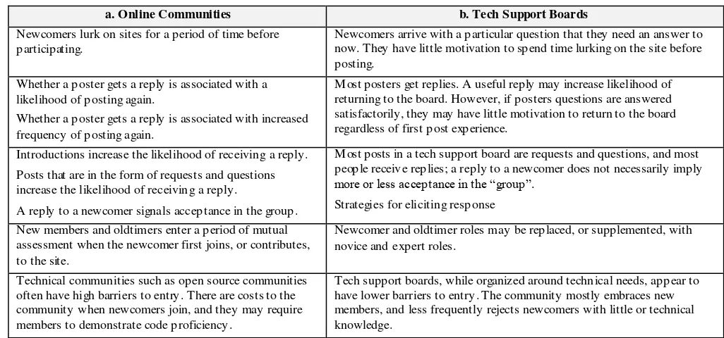 Table 9. Observed differences between general online communities and tech support boards  