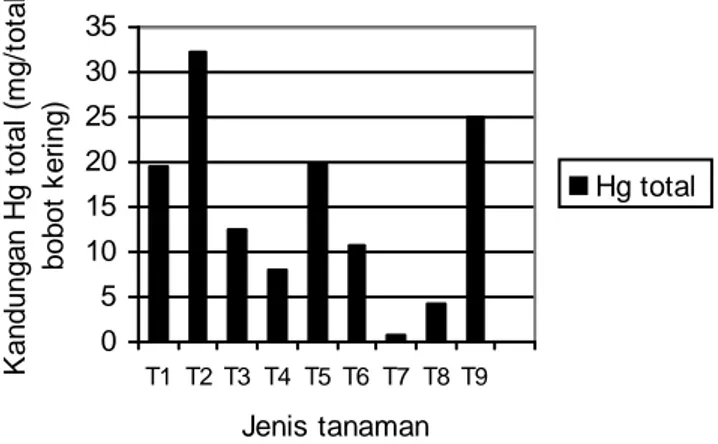 Tabel 3 menunjukkan urutan tanaman dalam memproduksi biomasa dan mengakumulasi Hg pada berbagai perlakuan pemupukan yang diberikan