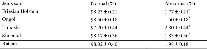Tabel 2  Persentase abnormalitas spermatozoa berdasarkan bangsa sapi 